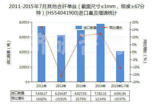 2011-2015年7月其他合纖單絲（截面尺寸≤1mm，細(xì)度≥67分特）(HS54041900)進(jìn)口量及增速統(tǒng)計(jì)